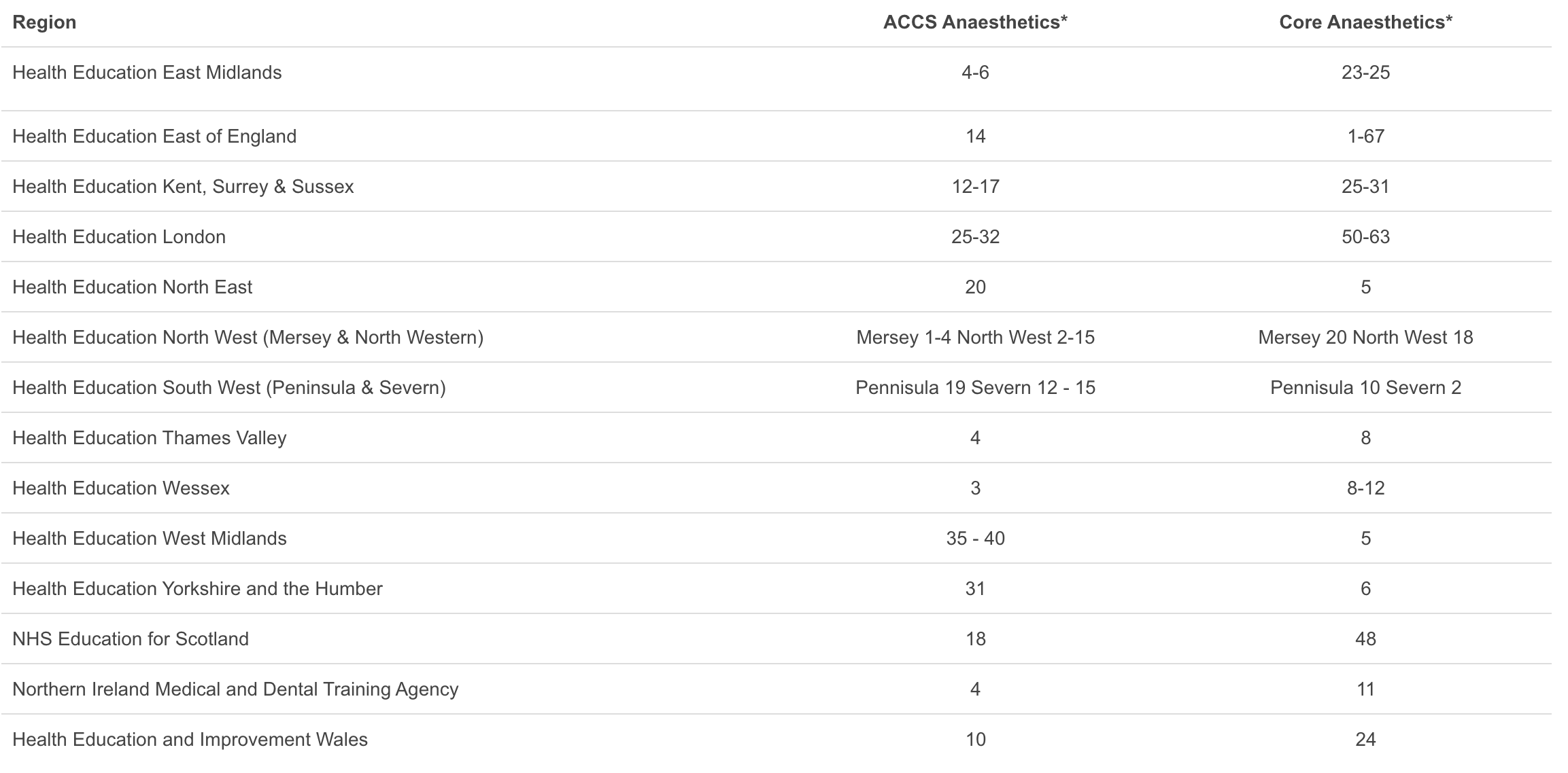 CT1 Anaesthetics Jobs